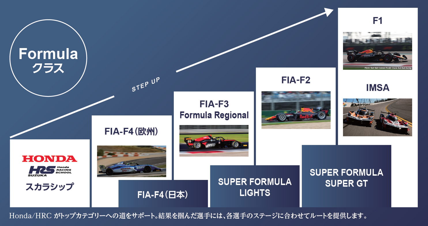 Kart/Formula Class