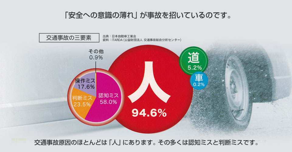 A "lack of awareness towards safety" is leading to accidents.