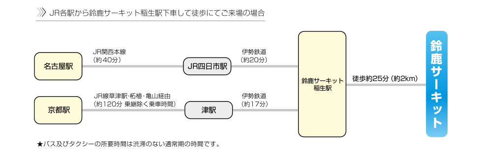 Route using Ise Railway - Suzuka Circuit Inou Station. The walking route from Inou Station is about 2 km, but there is no worry about getting caught in traffic here, making it easier to calculate the time.