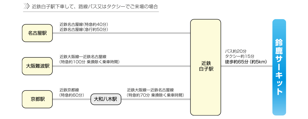 使用近鐵名古屋線・白子站的路線。從近鐵白子站搭乘三重交通巴士前往鈴鹿賽車場。